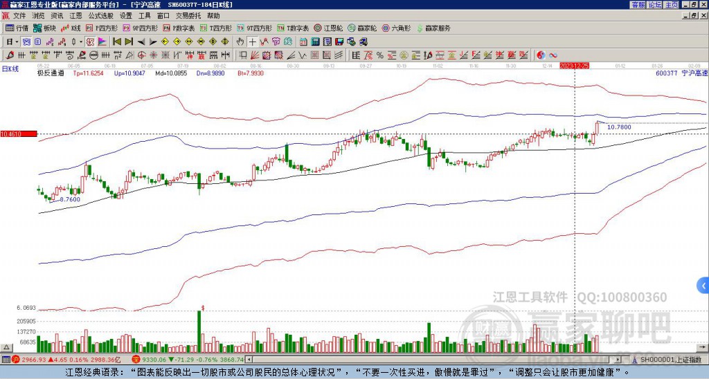 600377寧滬高速贏家極反通道工具