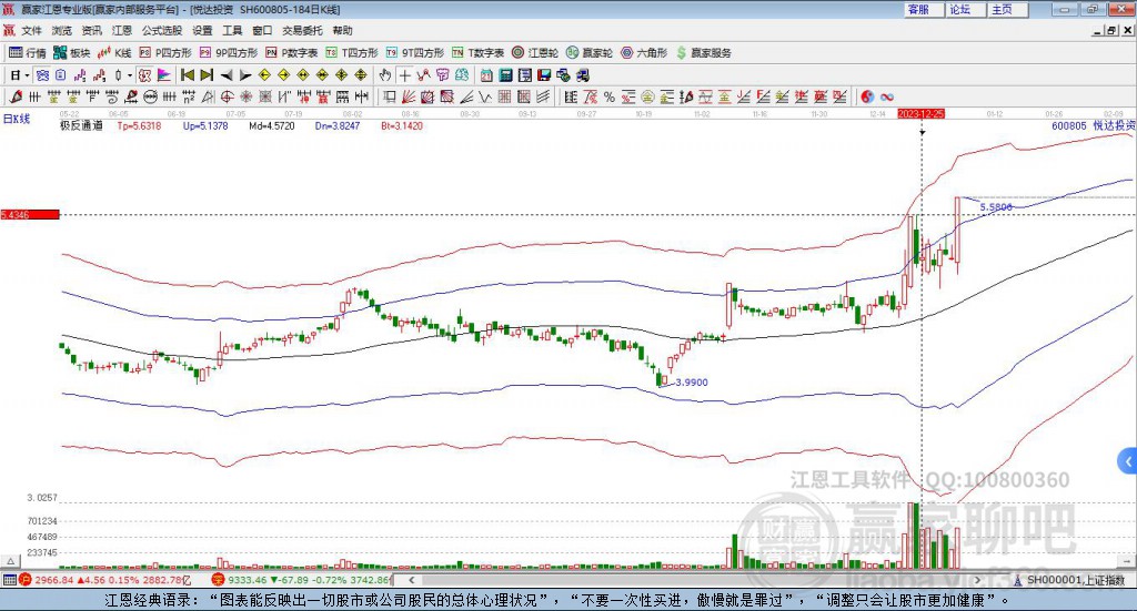 600805悅達投資贏家極反通道工具