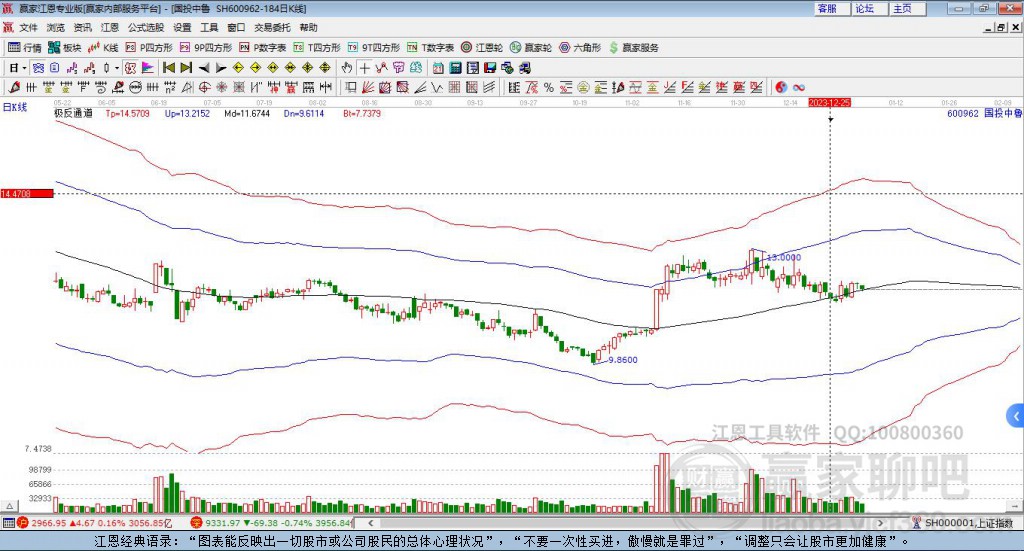 600962國投中魯贏家極反通道工具