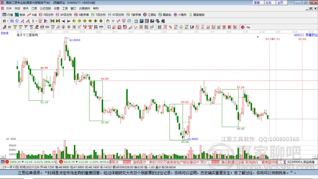 600211西藏藥業(yè)贏家十二宮工具 600211西藏藥業(yè)贏家十二宮工具