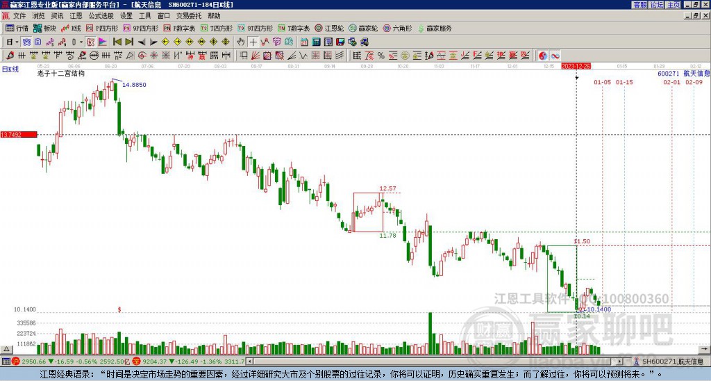 600271航天信息贏家十二宮工具