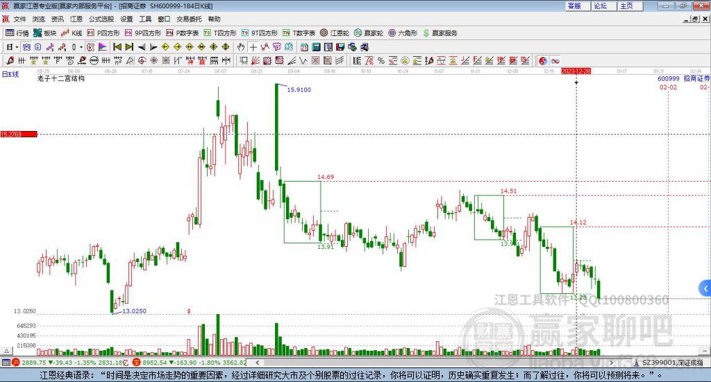 600999招商证券赢家十二宫工具
