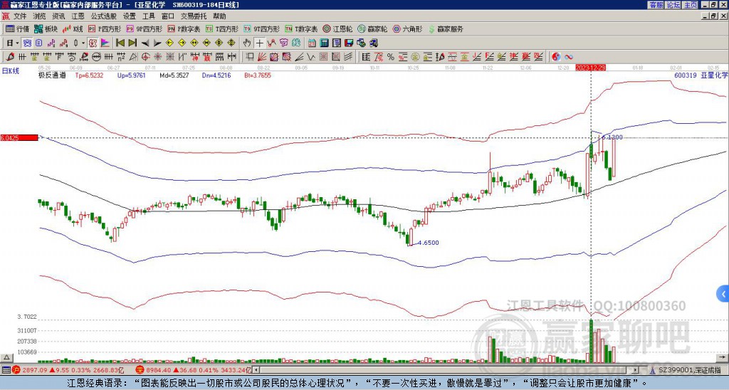600319亞星化學(xué)贏家極反通道工具