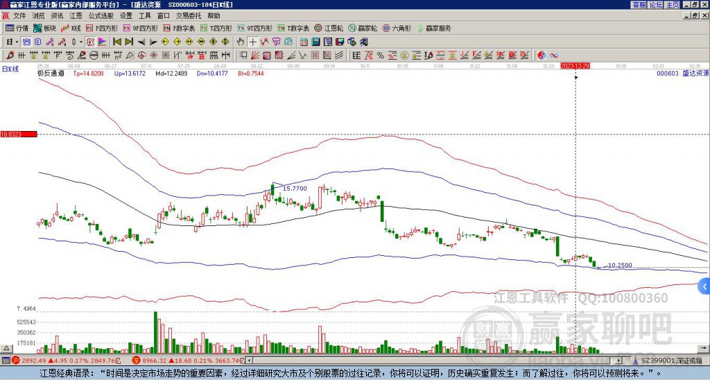000603盛達(dá)資源贏家極反通道工具