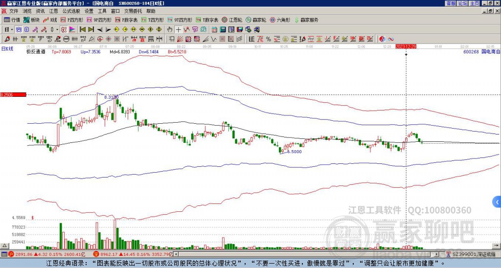 600268國電南自贏家極反通道工具