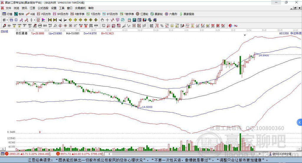 603358華達(dá)科技贏家極反通道工具