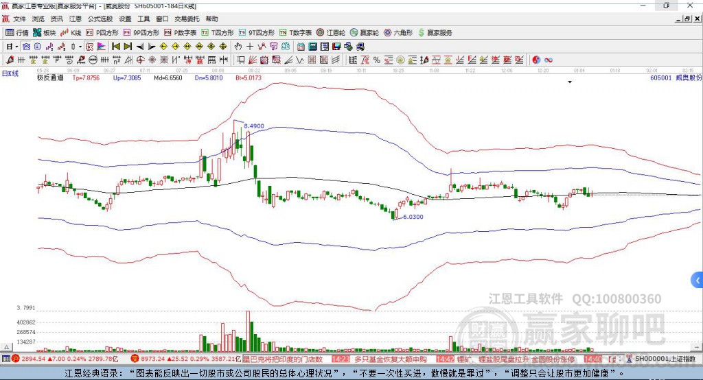 605001威奧股份贏家極反通道工具