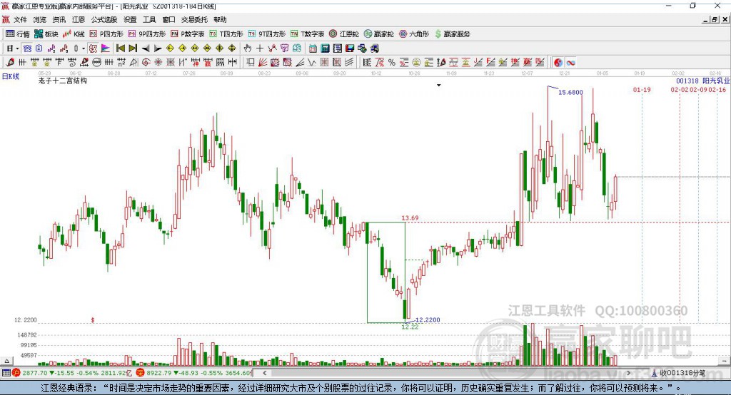 001318陽光乳業(yè)贏家十二宮工具