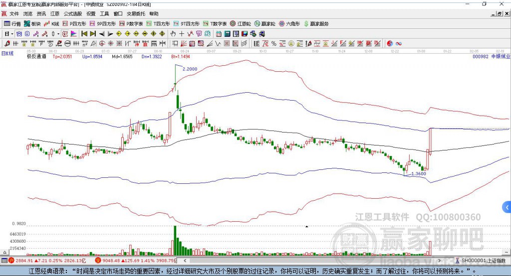 000982中銀絨業(yè)贏家極反通道工具 000982中銀絨業(yè)贏家極反通道工具