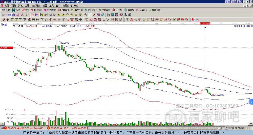 600389江山股份赢家极反通道工具
