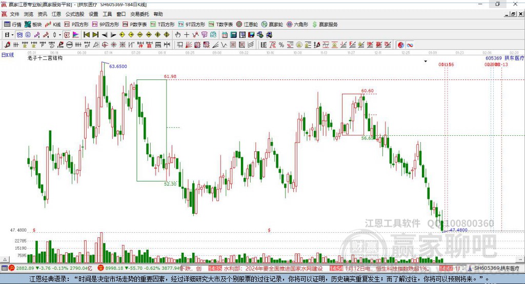 605369拱東醫(yī)療贏家十二宮工具