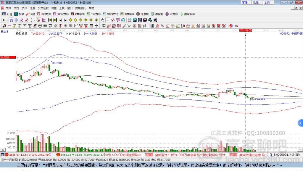 600072中船科技贏家極反通道工具