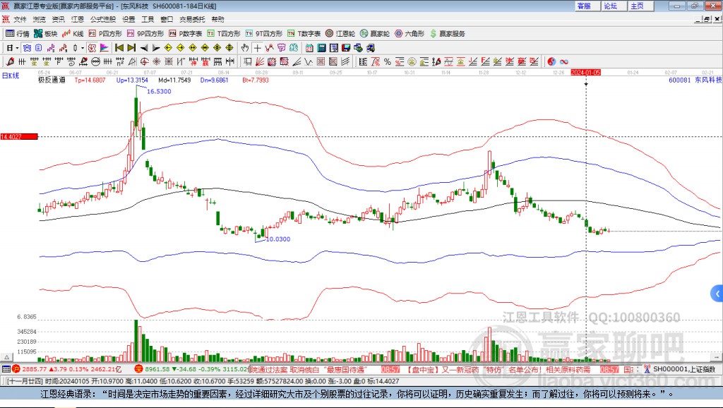 600081東風(fēng)科技贏家極反通道工具