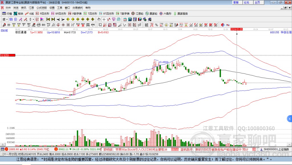 600155華創(chuàng)云信贏家極反通道工具 600155華創(chuàng)云信贏家極反通道工具