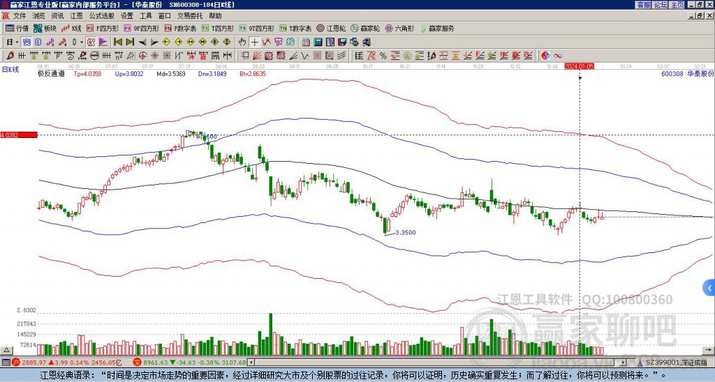 600308华泰股份赢家极反通道工具