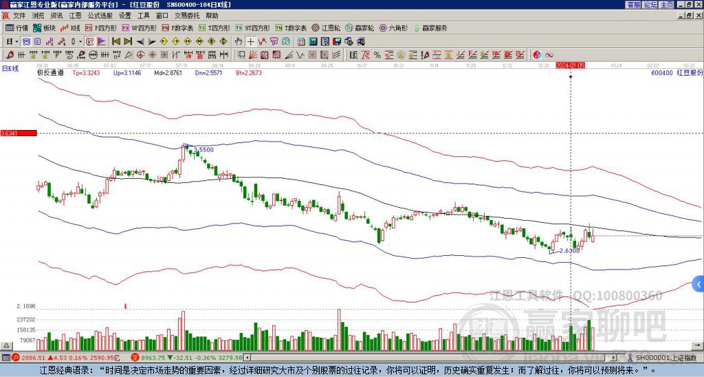 600400紅豆股份贏家極反通道工具