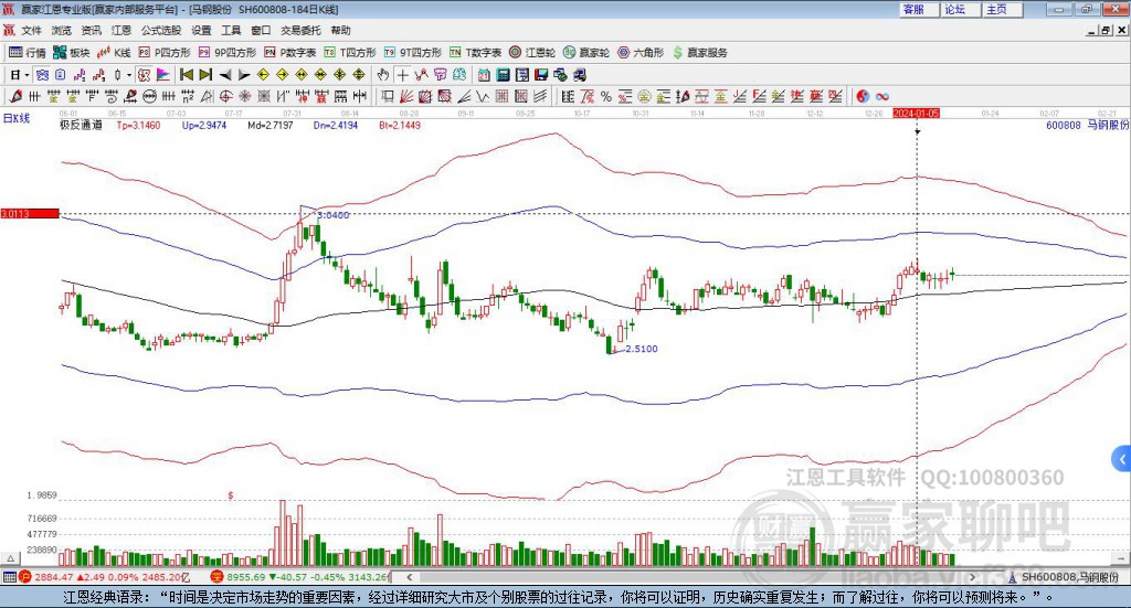 600808馬鋼股份贏家極反通道工具