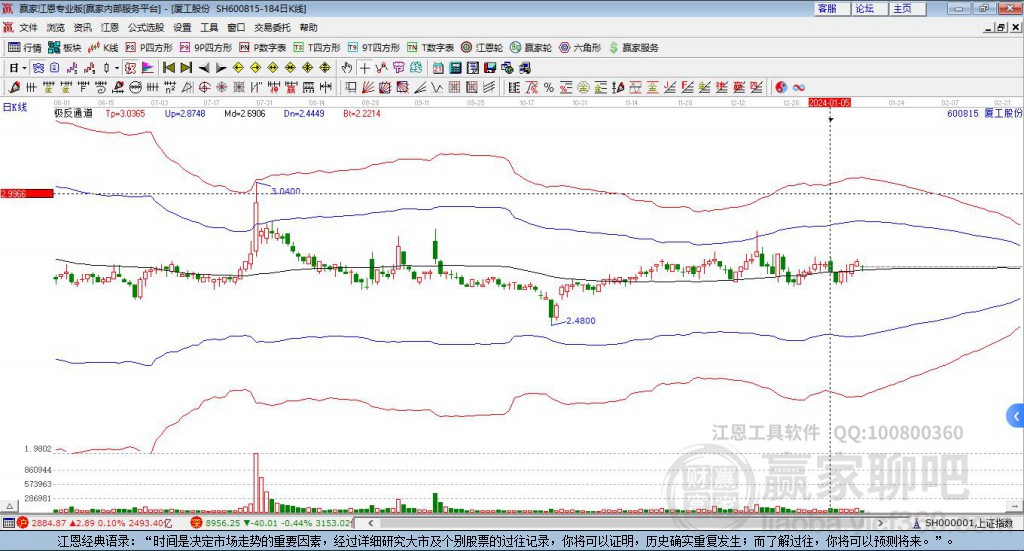 600815廈工股份贏家極反通道工具 600815廈工股份贏家極反通道工具