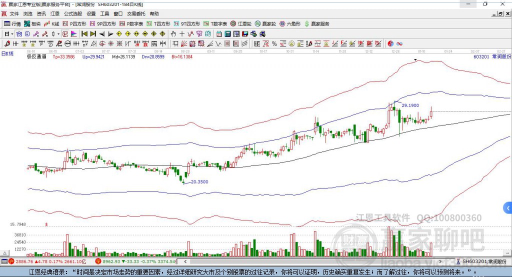 603201常潤股份贏家極反通道工具 603201常潤股份贏家極反通道工具