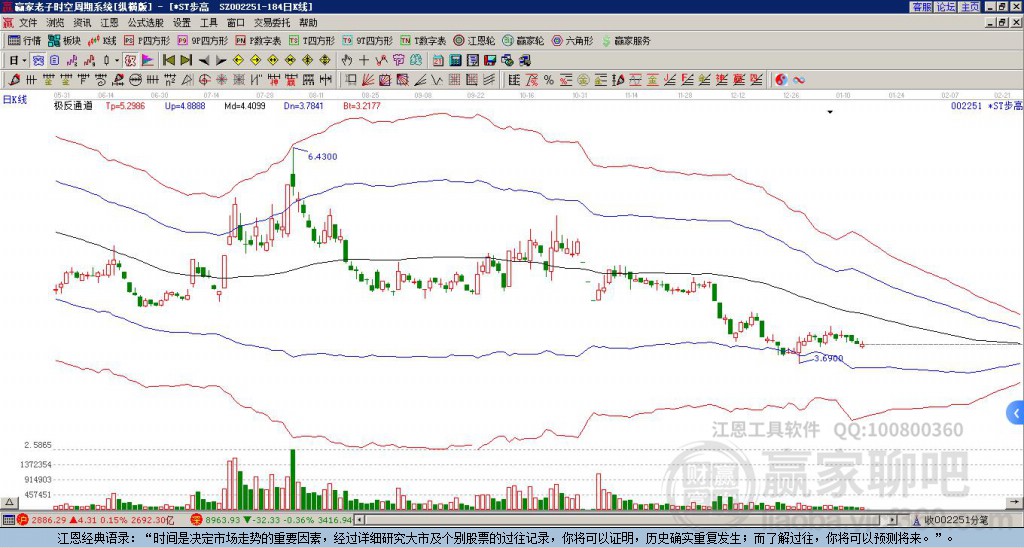 002251*ST步高贏家極反通道工具