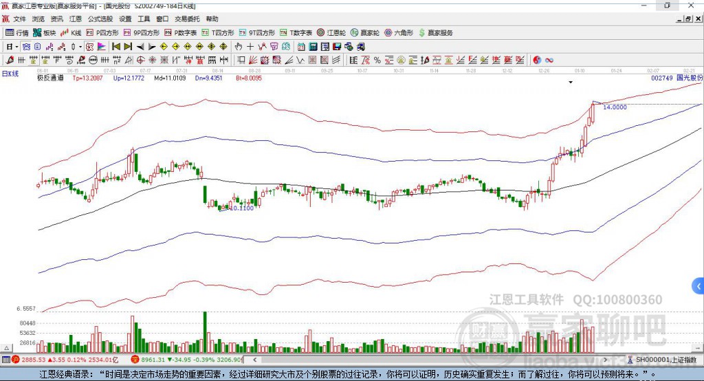 002749國(guó)光股份贏家極反通道工具