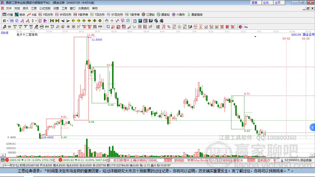 600109國金證券贏家十二宮工具