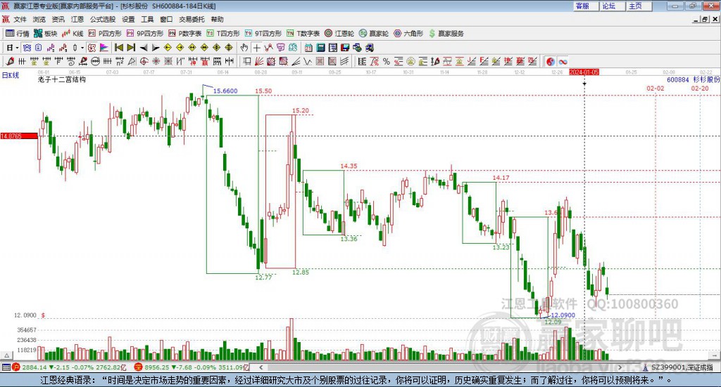 600884杉杉股份贏家十二宮工具