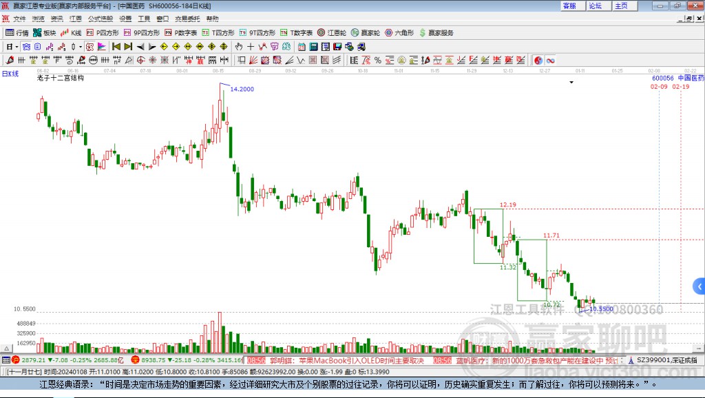 600056中國(guó)醫(yī)藥贏家十二宮工具