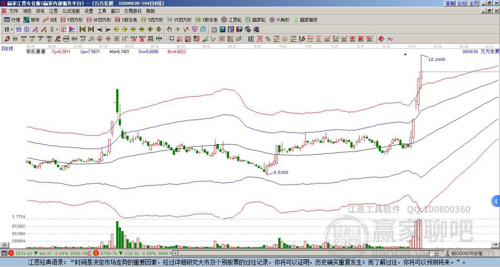 000638萬方發(fā)展贏家極反通道工具 000638萬方發(fā)展贏家極反通道工具