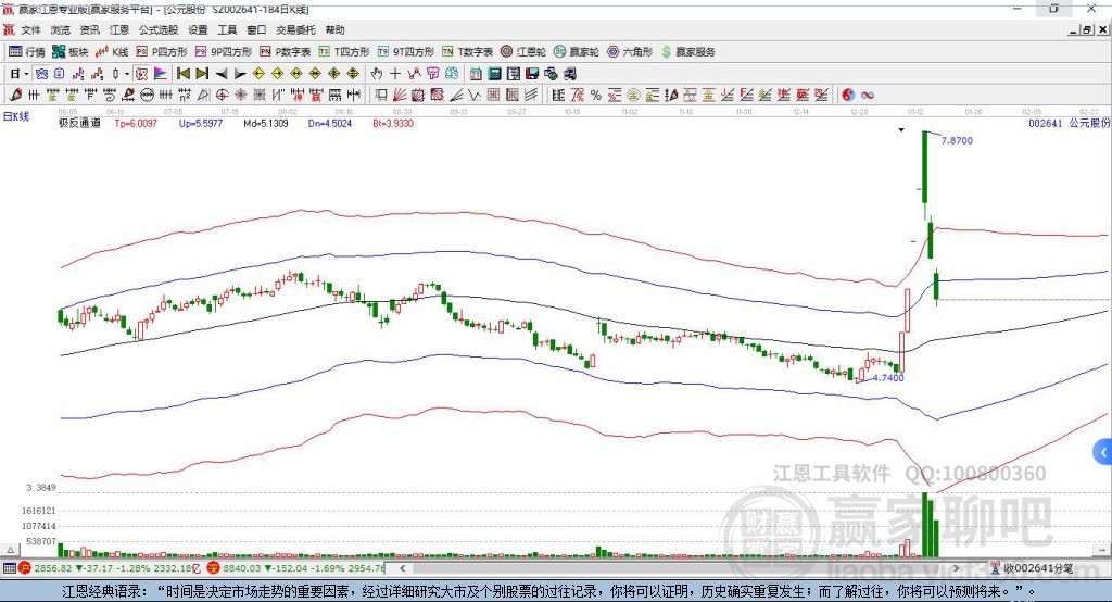 002641公元股份贏家極反通道工具