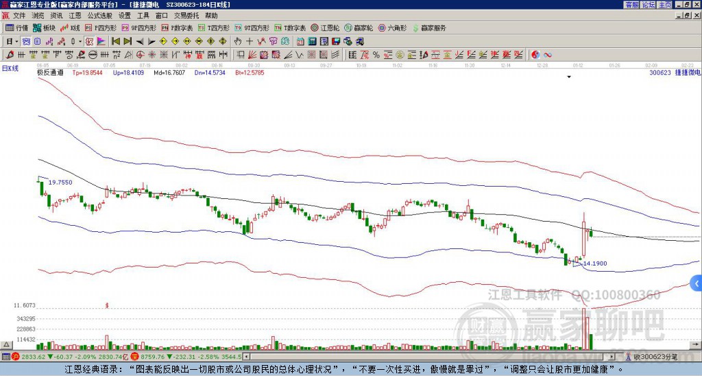 300623捷捷微電贏家極反通道工具