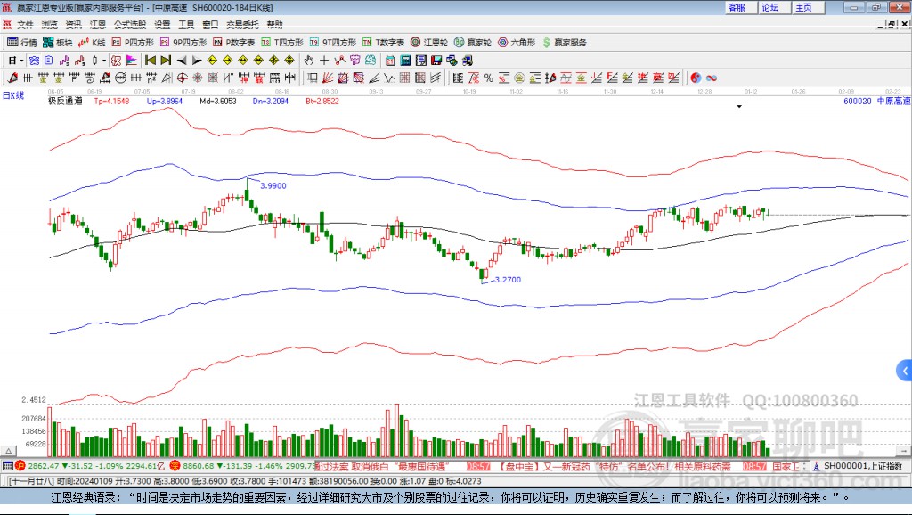 600020中原高速贏家極反通道工具