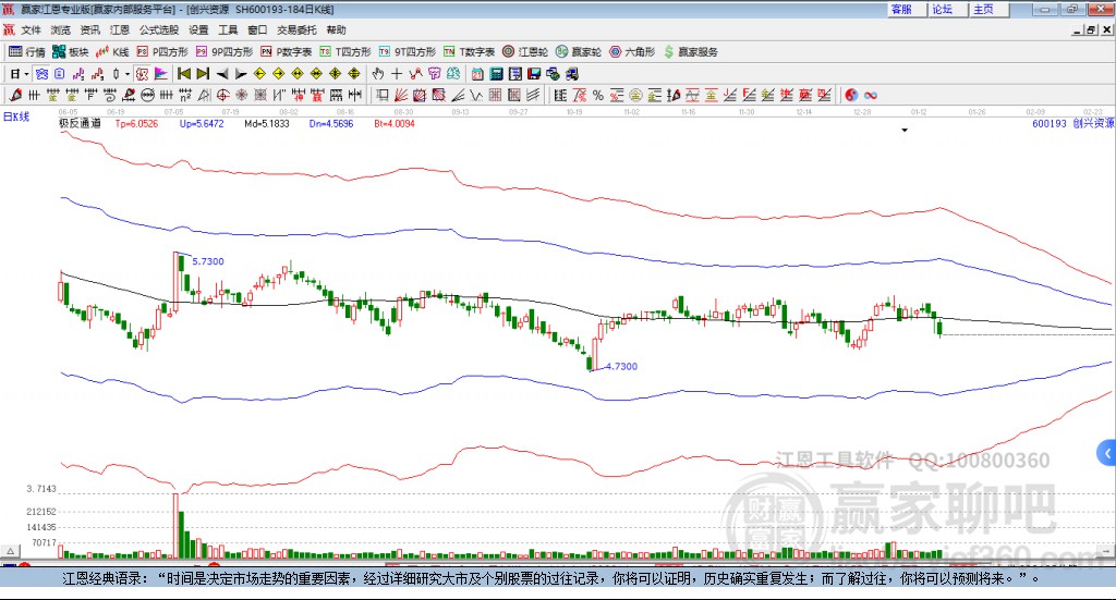 600193創(chuàng)興資源贏家極反通道工具 600193創(chuàng)興資源贏家極反通道工具
