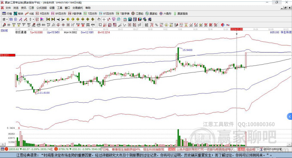 605180華生科技贏家極反通道工具