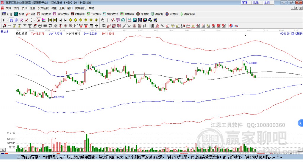 600160巨化股份贏家極反通道工具