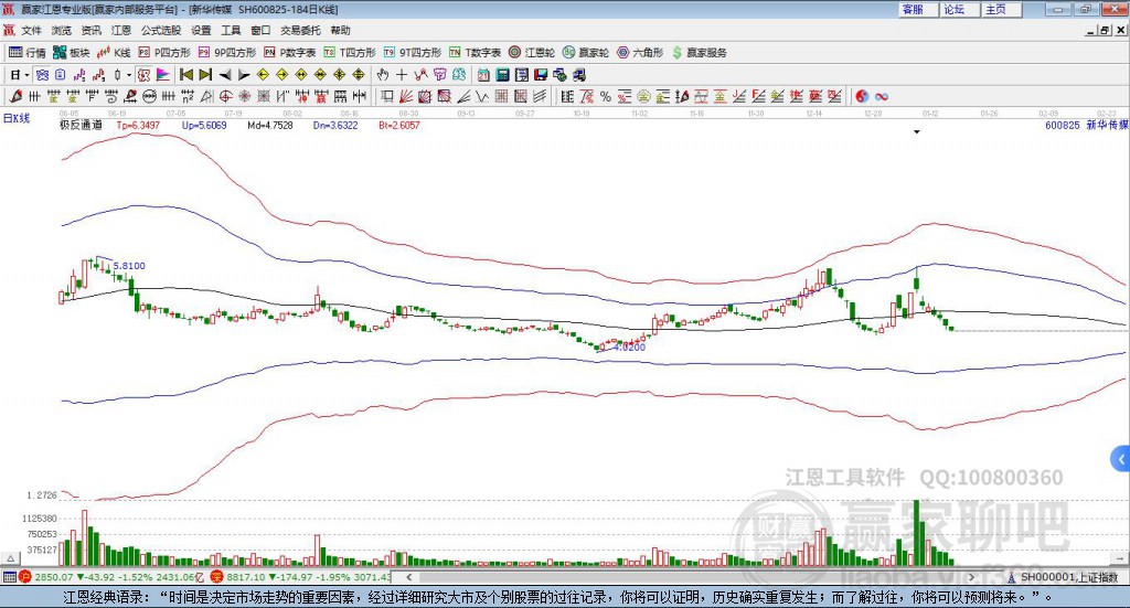 600825新華傳媒贏家極反通道工具