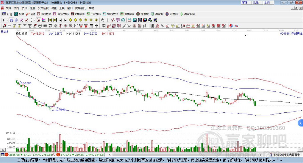 赤峰黃金 赤峰黃金