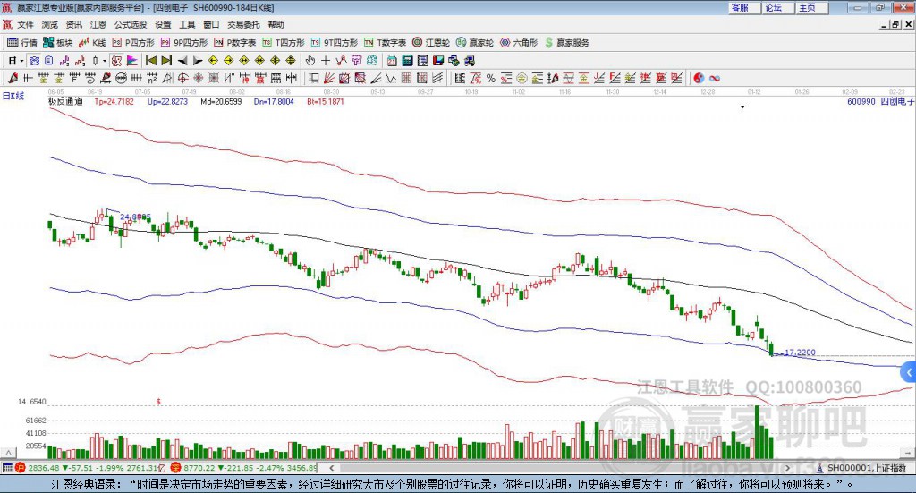 600990四創(chuàng)電子贏家極反通道工具 600990四創(chuàng)電子贏家極反通道工具