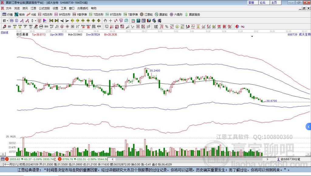 688739成大生物贏家極反通道工具 688739成大生物贏家極反通道工具