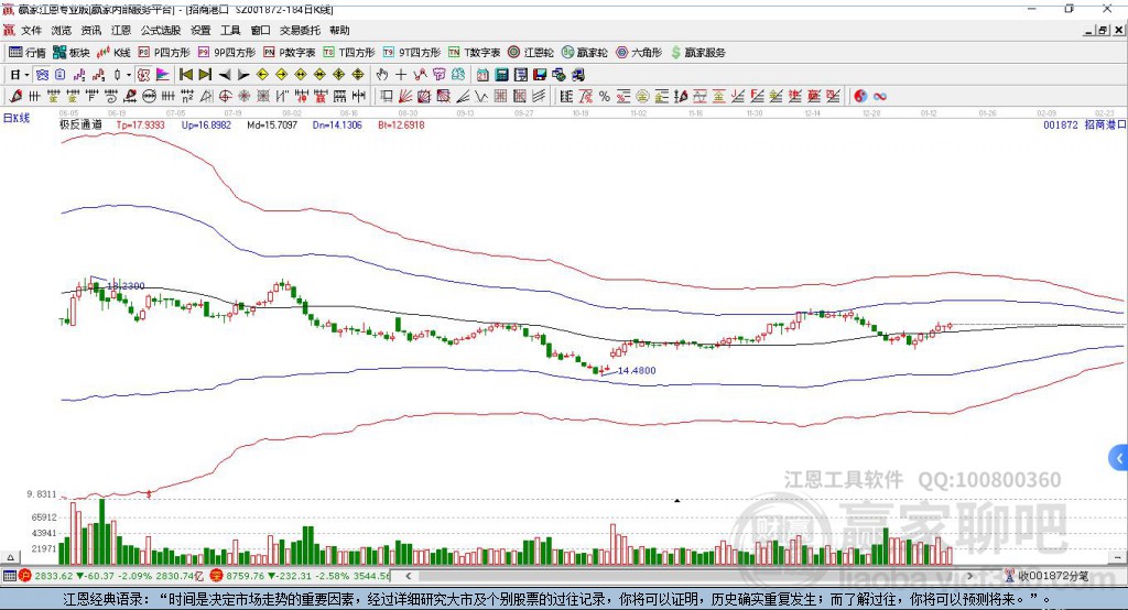 001872招商港口贏家極反通道工具 001872招商港口贏家極反通道工具