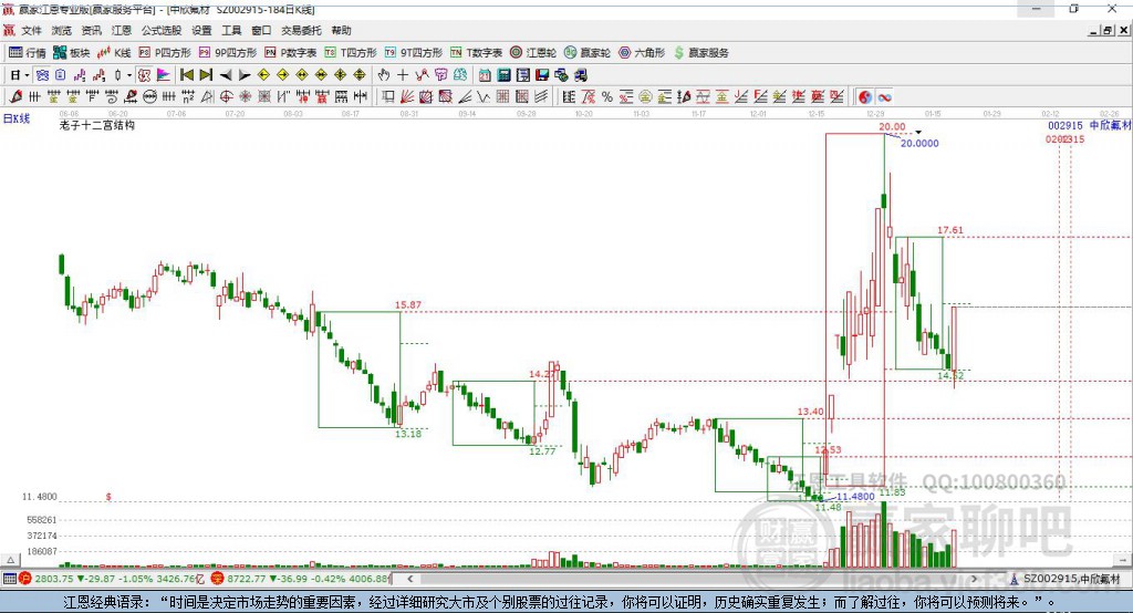 002915中欣氟材贏家十二宮工具