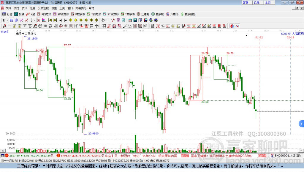 600079人福醫(yī)藥贏家十二宮工具