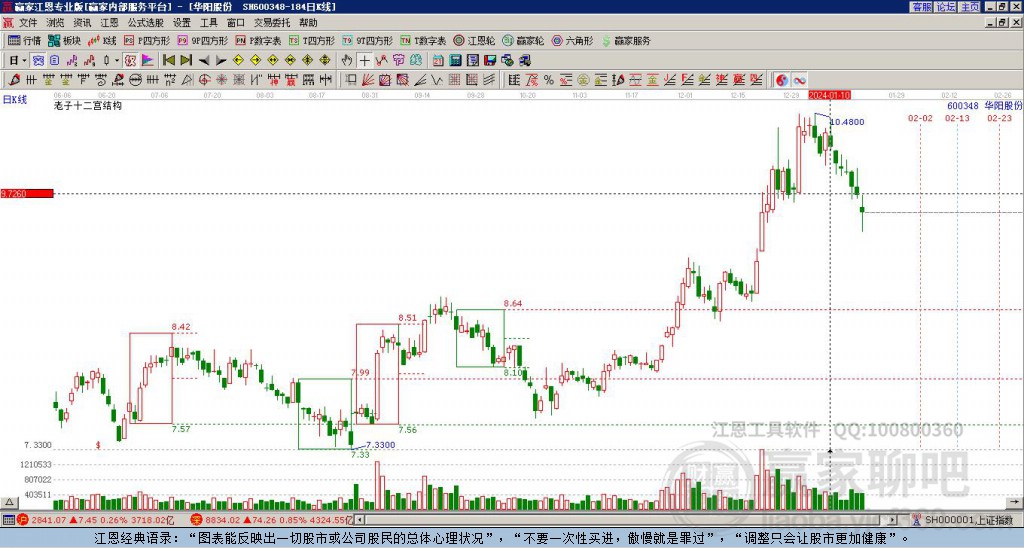 600348華陽(yáng)股份贏家十二宮工具