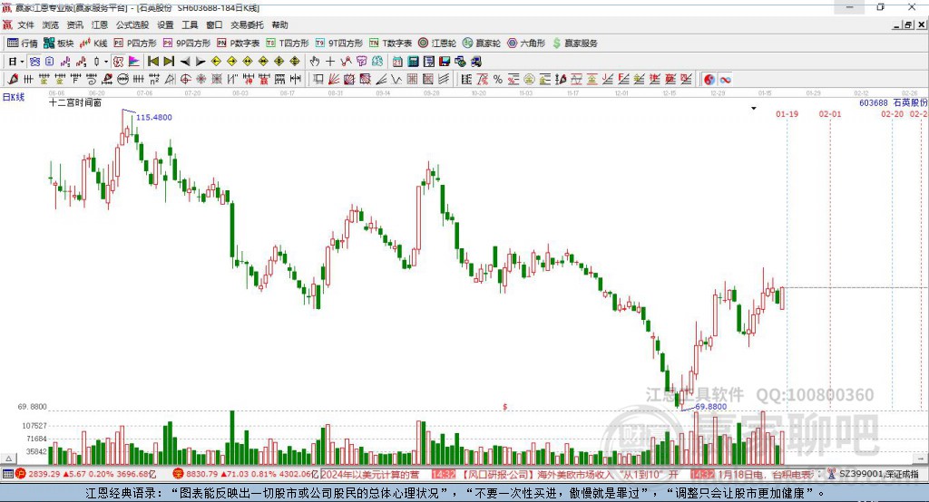 603688石英股份贏家十二宮工具