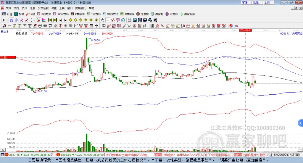 600191華資實(shí)業(yè)贏家極反通道工具 600191華資實(shí)業(yè)贏家極反通道工具