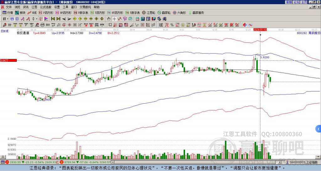 600282南鋼股份贏家極反通道工具