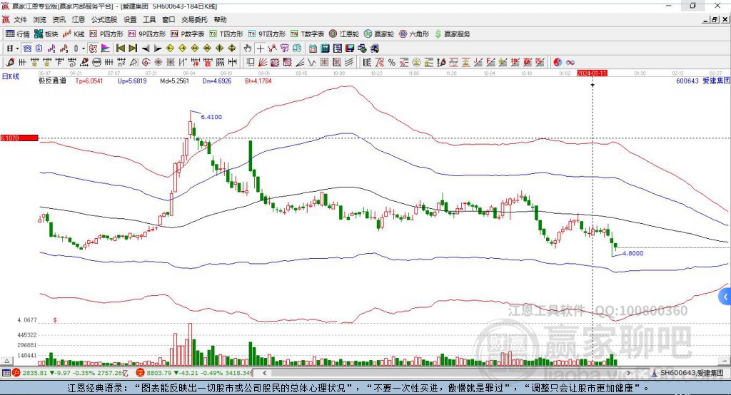 600643愛建集團贏家極反通道工具 600643愛建集團贏家極反通道工具