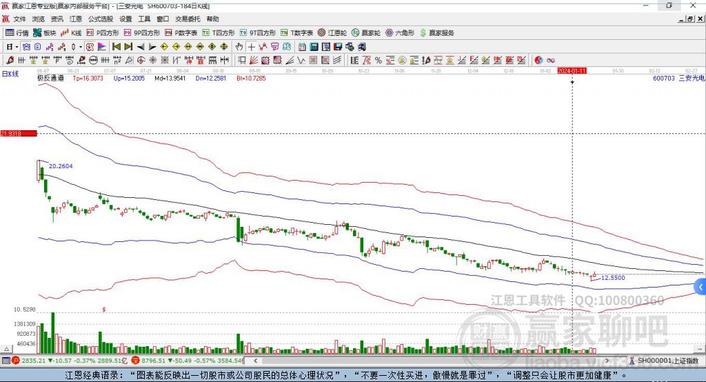 600703三安光電贏家極反通道工具