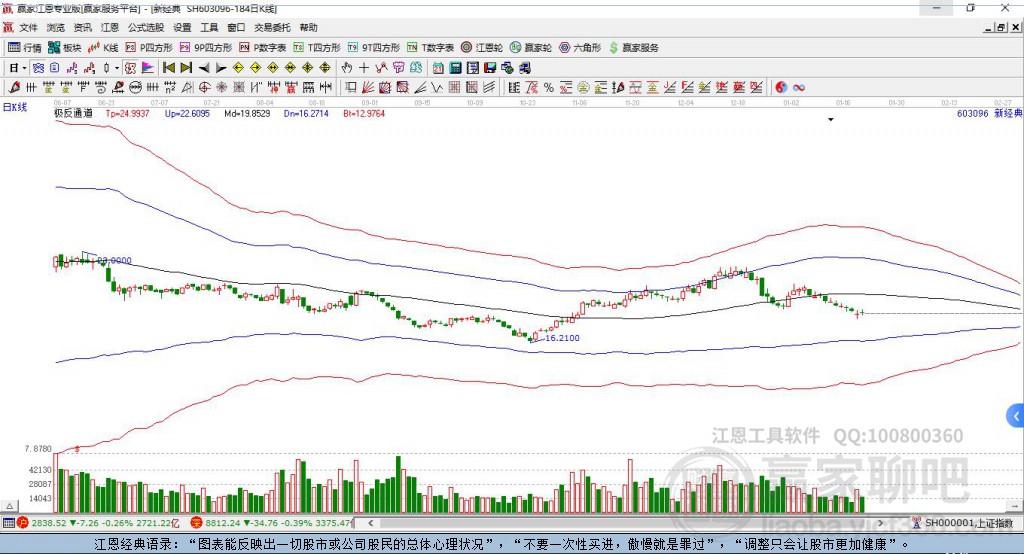 603096新經(jīng)典贏家極反通道工具 603096新經(jīng)典贏家極反通道工具