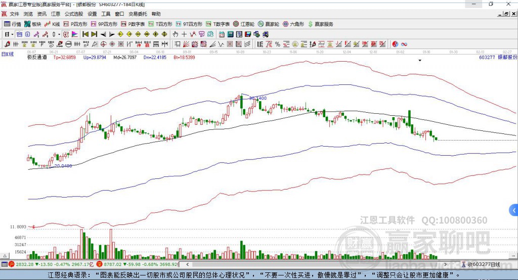 603277銀都股份贏家極反通道工具